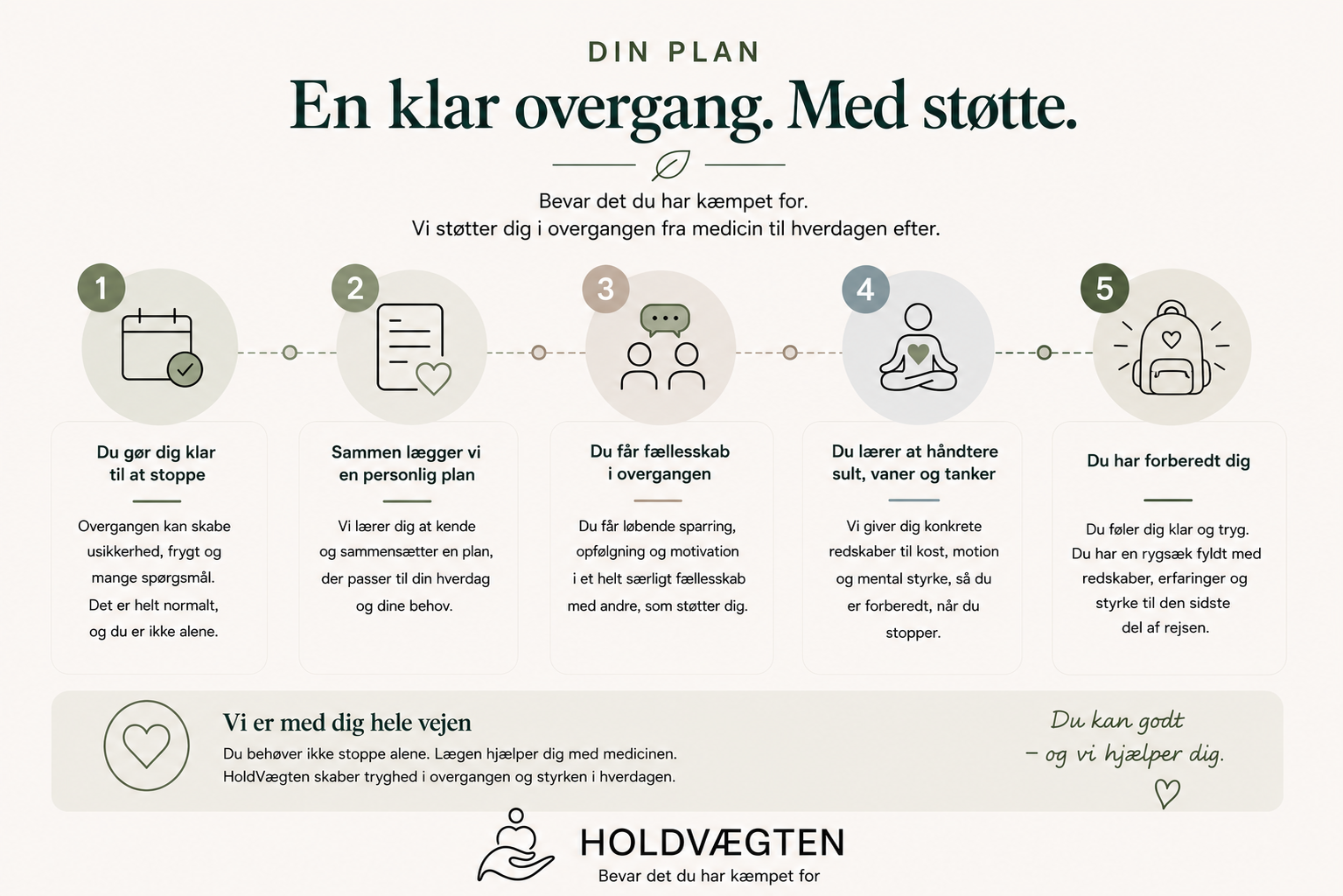 Din plan: En klar overgang. Med støtte. Fem trin fra du gør dig klar til at stoppe, til du har forberedt dig fuldt ud.