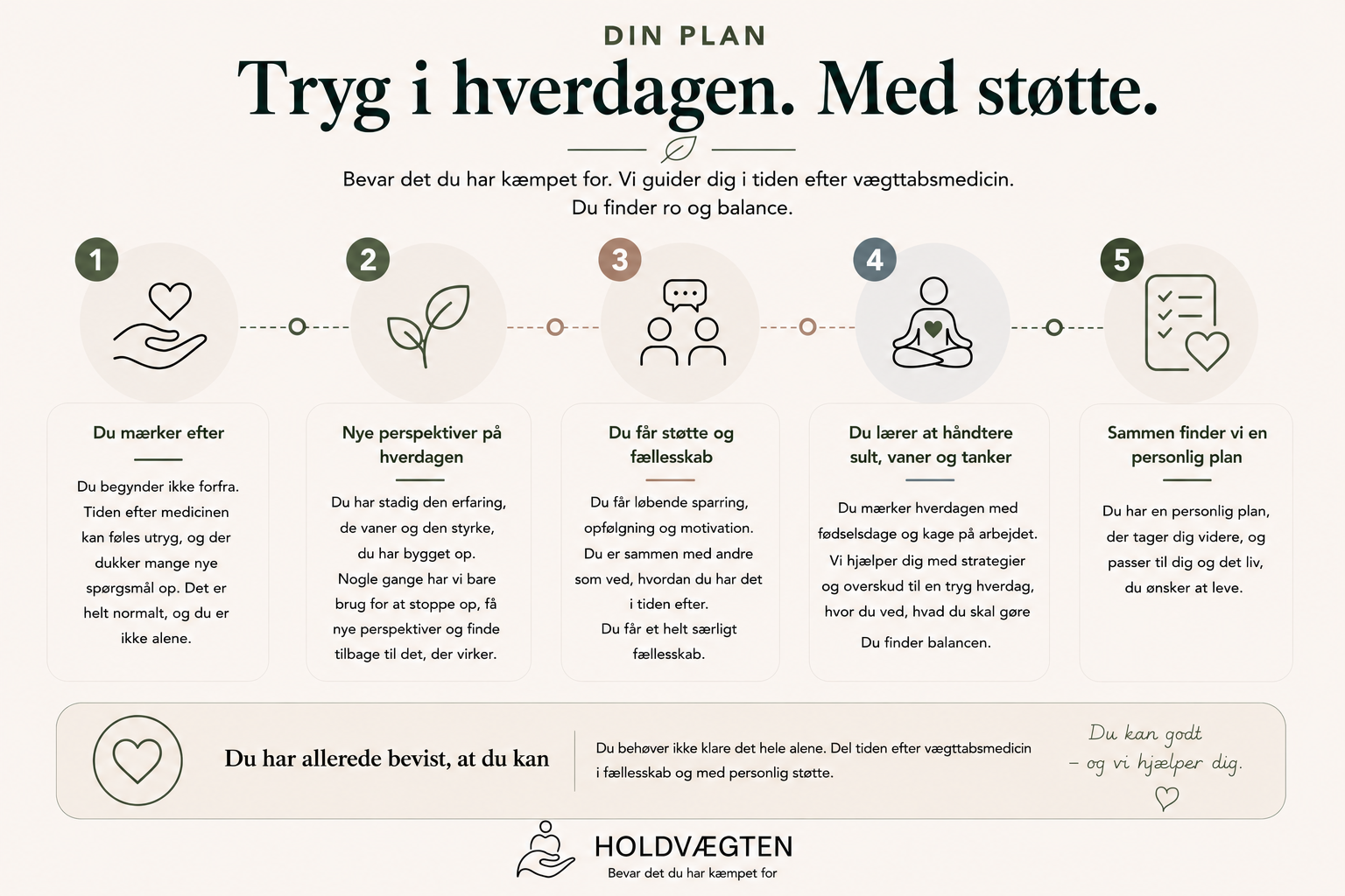 Din plan: Tryg i hverdagen. Med støtte. Fem trin fra du mærker efter, til I sammen finder en personlig plan.